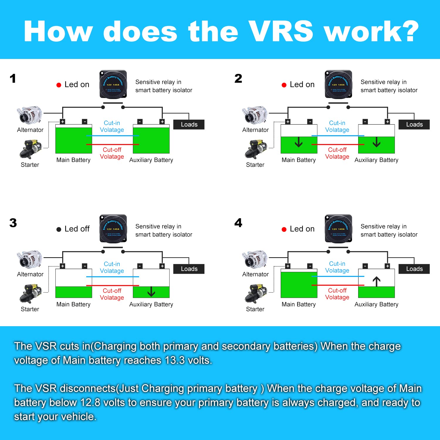 Newdeli Dual Battery Isolator Kit, 12V 140Amp Voltage Sensitive Relay VSR Double Battery Automatic Charger & Wiring Cable Kit For Car, Vehicle, RV, ATV, UTV, Boat, Camper, Truck - Image 8